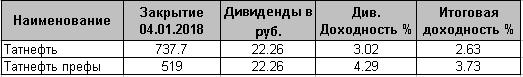 Каким будет дивидендный гэп в НЛМК и Татнефти?