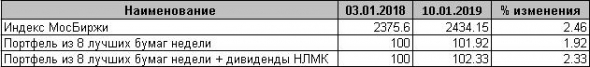 Лучшие бумаги недели. Выпуск 24 – обновления для пятницы