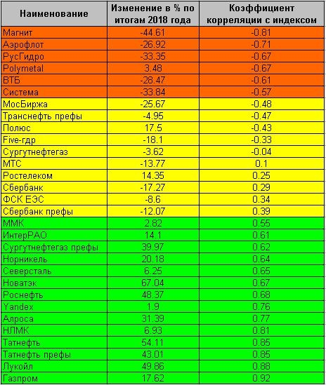Корреляция цен акций и индекса МосБиржи