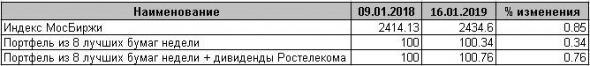 Лучшие бумаги недели. Выпуск 28 – обновления для четверга