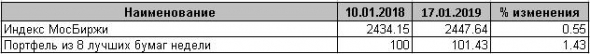 Как лучшие бумаги недели почти в три раза индекс обогнали