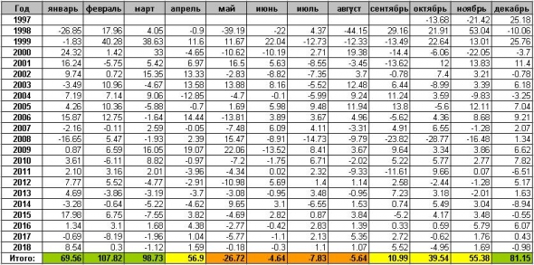 Лучшие и худшие месяцы для индекса МосБиржи