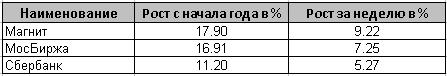 Лучшие бумаги недели обогнали индекс в 2.5 раза!