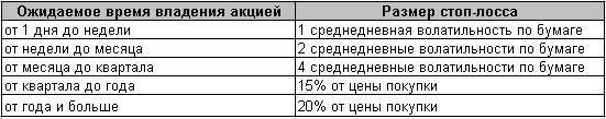 Несколько простых правил по установке стоп-лоссов