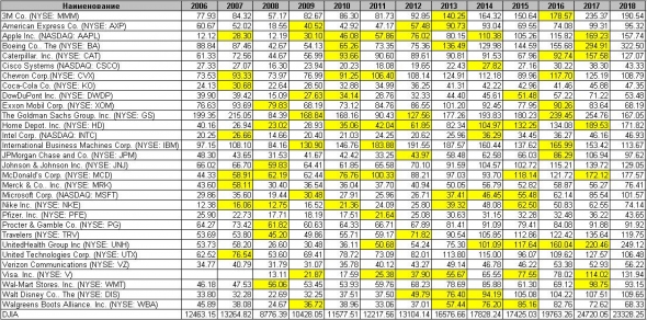 Как обогнать индекс на примере DJIA