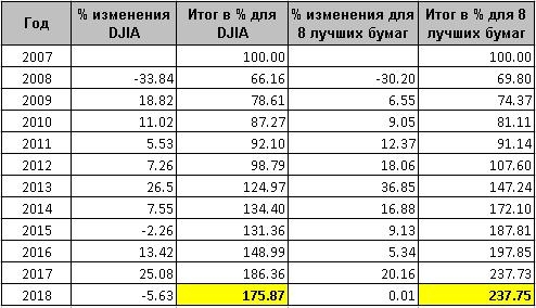 Как обогнать индекс на примере DJIA