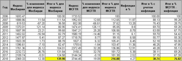 Перспективы долгосрочного инвестирования