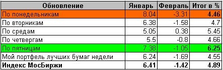 Система BWS: статистика за январь и февраль 2019