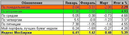 Система BWS: статистика за 1 квартал 2019