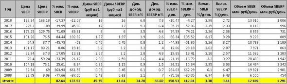 Сбербанк: префы или обычка?