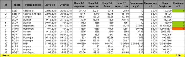 Как заработать на дивидендах? ДТС №3