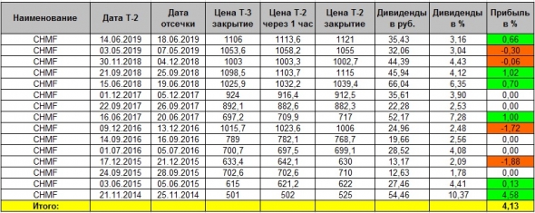 Как заработать на дивидендах Северстали (ДТС №1)