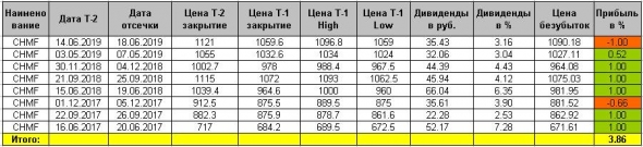 Как заработать на дивидендах Северстали (ДТС №2)