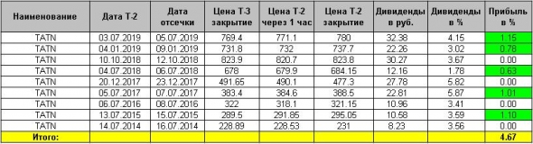 ДТС №1: Как заработать на дивидендах Татнефти