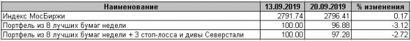 Лучшие бумаги недели. Выпуск 196 – обновления для понедельника