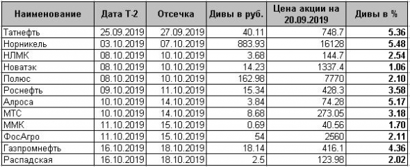 ДТС №1: Как заработать на дивидендах Татнефти