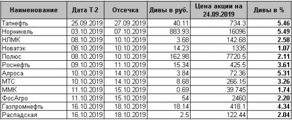 ДТС №3: Как заработать на дивидендах Татнефти