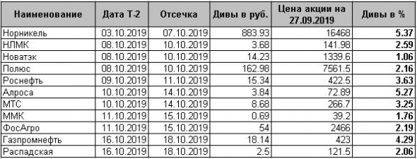 Статистика ДТС №1 за 2019 год