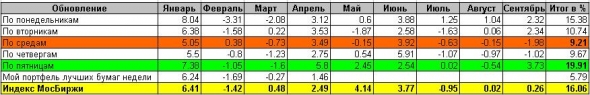 Система BWS: статистика за 9 месяцев 2019