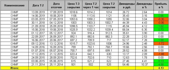 ДТС №1: Как заработать на дивидендах Северстали 29.11.2019