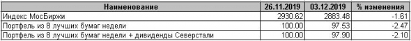 Лучшие бумаги недели. Выпуск 241 – обновления для среды