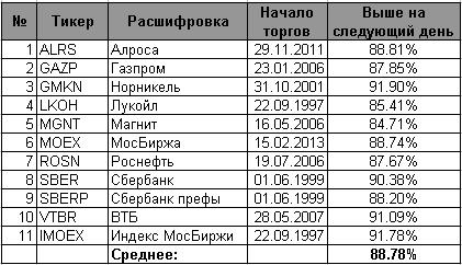 СЗ №1: Не продавайте на максимуме!