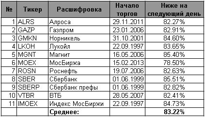 СЗ №2: Не покупайте на минимуме!