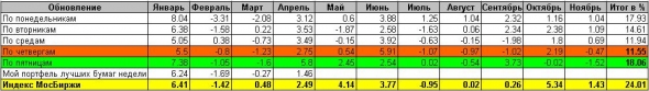 Система BWS: статистика за 11 месяцев 2019