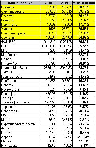 Лучшие бумаги 2019 года