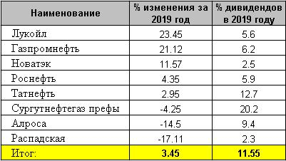 Подробный анализ лучших бумаг 2019 года