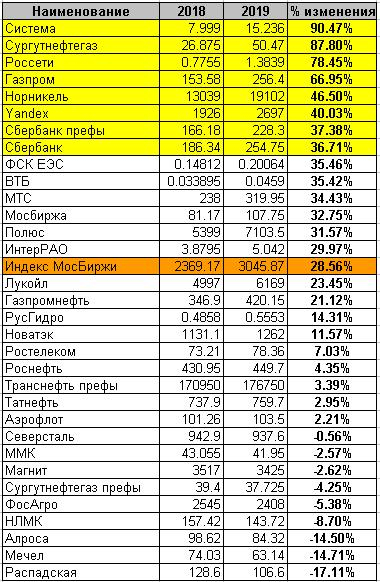 Подробный анализ лучших бумаг 2019 года