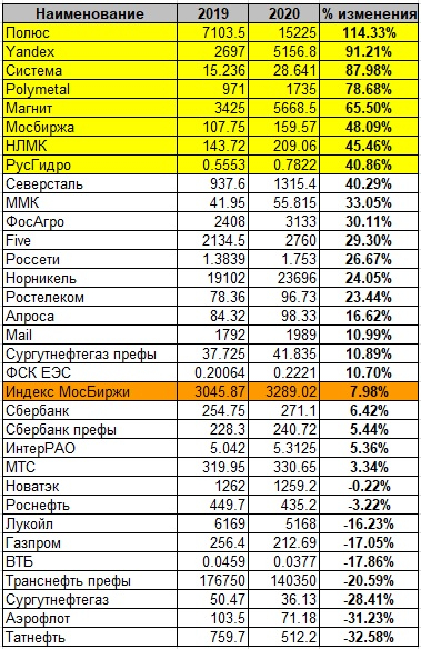 Лучшие бумаги 2020 года (часть 1)