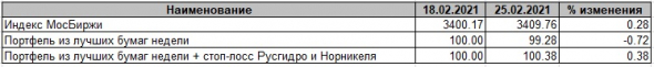 Лучшие бумаги недели. Выпуск 511 – обновления для пятницы