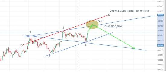 Попробуем поймать волну Вульфа на Сбербанке.