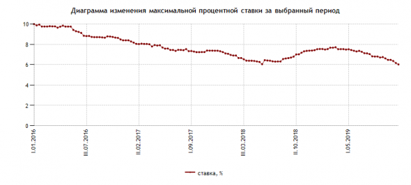 Ставки по вкладам продолжают снижаться...