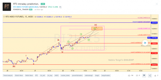 ПЕРВЫЙ АНАЛИЗ ИНДЕКСА РТС КОМАНДОЙ "POWERFUL TRADERS". (Часть 3)