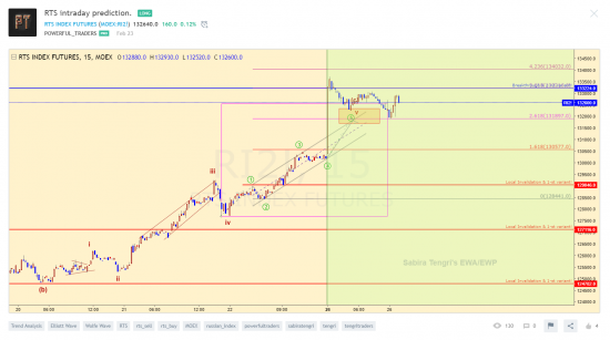 ПЕРВЫЙ АНАЛИЗ ИНДЕКСА РТС КОМАНДОЙ "POWERFUL TRADERS". (Часть 3)