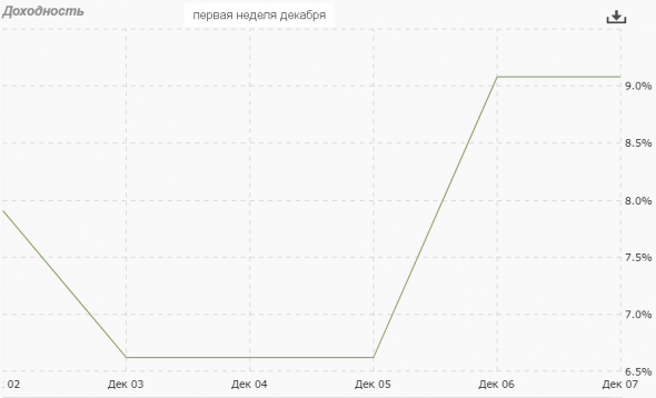 Сделки в пятницу и анализ недели