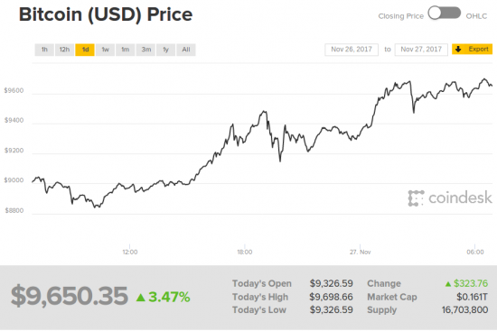 Биткоин преодолел отметку в $9500!