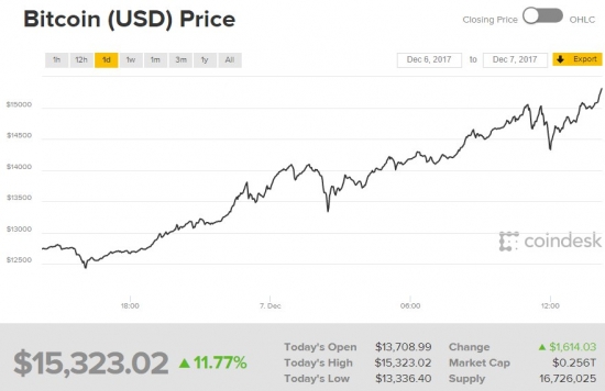 Невероятный рост: курс Биткоина пробил отметку $15 000