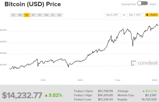 Более 1 000 000 рублей за 1 Биткоин