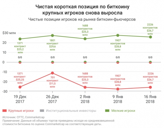 26 января истекают первые фьючерсные контракты на Биткоин от CME Group