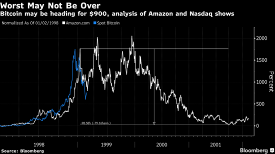 «Биткоин вернется к $900»: стратег Bloomberg Intelligence объяснил дальнейшее падение криптовалюты