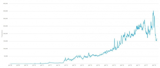 Количество транзакций в сети Биткоина упало до уровней 2016 года