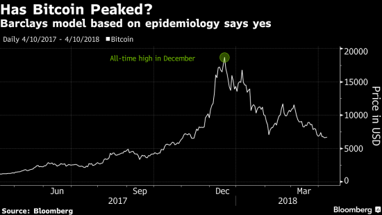 Аналитики Barclays: Биткоин – это инфекция