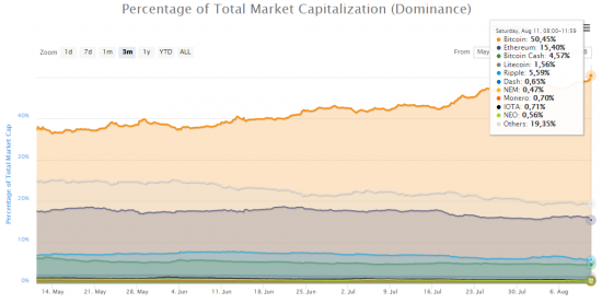 Капитализация криптовалют: доля Биткоина превысила 50%