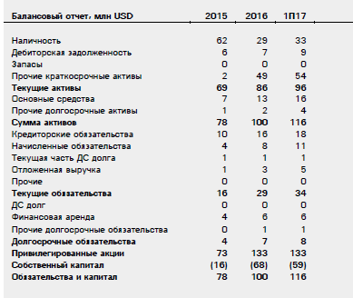 CarGurus - прибыльное IPO с хорошим ростом