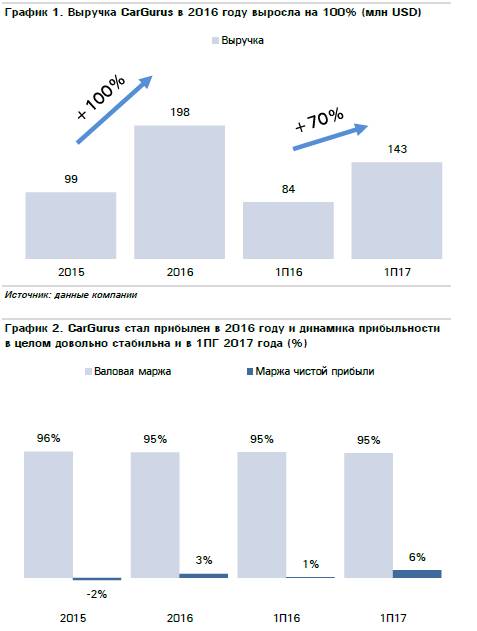 CarGurus - прибыльное IPO с хорошим ростом