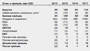 CarGurus - прибыльное IPO с хорошим ростом