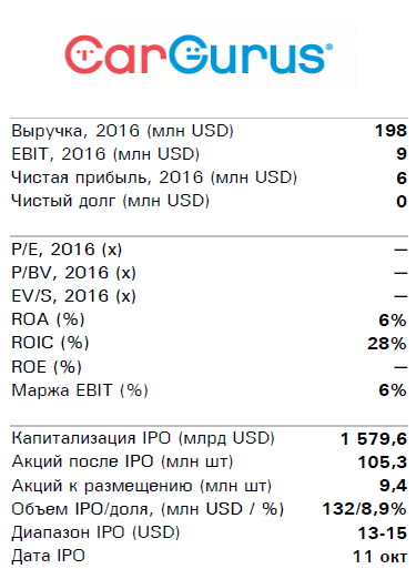 CarGurus - прибыльное IPO с хорошим ростом